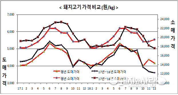 29일 '돼지고기 생산-소비자가격 연동성 제고'에 대한 농식품부 자료@농식품부