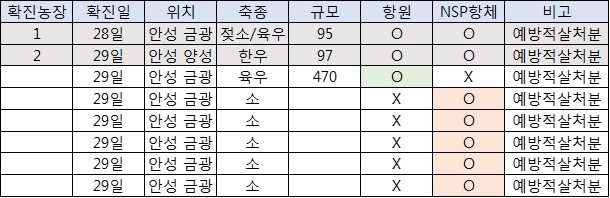 안성 구제역 항원 및 감염항체 검출 요약@돼지와사람