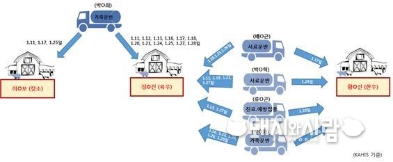 경기 안성 구제역 발생농장 간 역학관계@농림축산검역본부