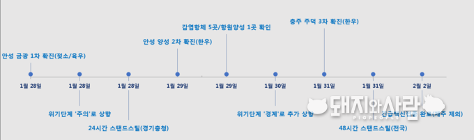 안성 구제역 사태 경과 요약@돼지와사람 