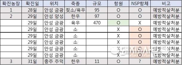 구제역 항원 및 감염항체 확인 농장 요약@돼지와사람 