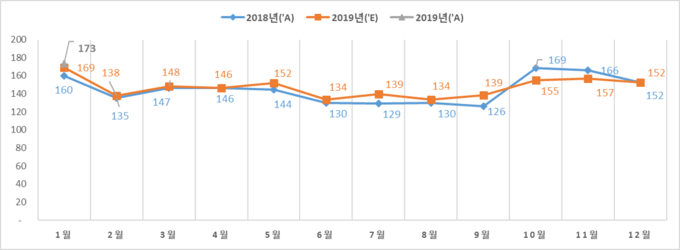 돼지 등급판정두수(A: 실제 수치, E: 한돈팜스 예측, 단위 만 두)@돼지와사람 편집