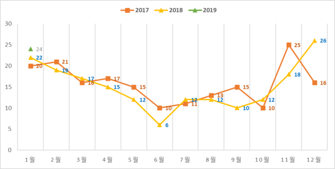 월별 돈사화재 건수(단위 건)@돼지와사람 편집 