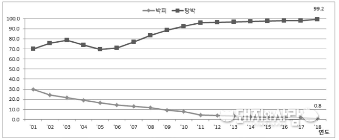 년도별 돼지 박피 및 탕박 등급판정 비율@축평원 통계연보