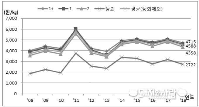 년도별 돼지 등급별 가격@축평원 통계연보