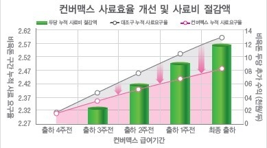 출하 전 4주 급여시, 비육돈 전체 효율 0.1 감소 결과