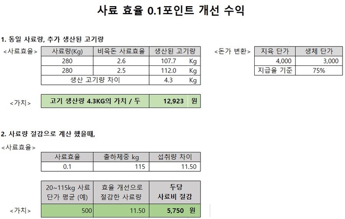 사료 요구율 0.1*의 수익성의 다양한 계산법