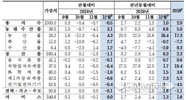 '18년 12월 기준 생산자물가지수 등락률(%)@한국은행