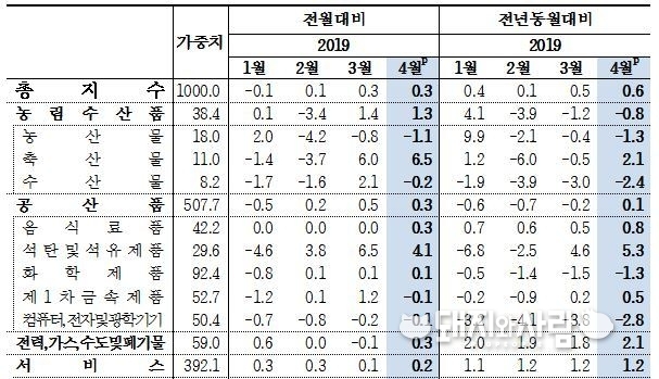 4월 기준 생산자물가지수 등락률(%)@한국은행
