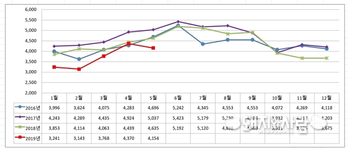 최근 돼지고기 도매가격(제주 제외, 탕박)@대한한돈협회