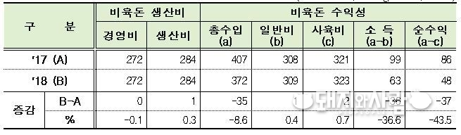 비육돈 100kg당 생산비 및 수익성(단위: 천원/100kg, 천원/마리)@통계청