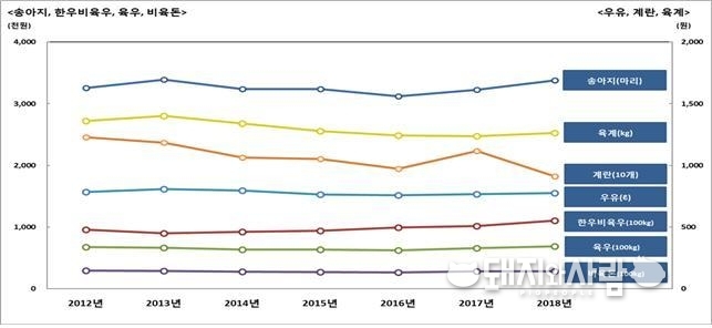 최근 7년간 생산비 추이@통계청
