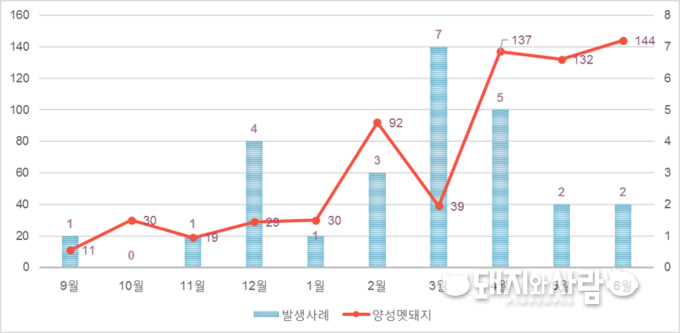 일본의 월별 돼지열병 발생 건수와 양성 야생멧돼지(사체와 포획 포함)@일본 농림수산성 자료 