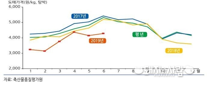 돼지 도매가격 동향(제주 제외)@농경연, 축산물품질평가원