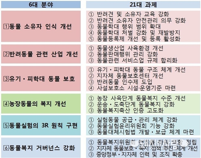 동물복지 5개년 종합계획(2020~2024년) 6대 분야 21대 과제@농식품부