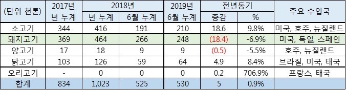 주요 육류 수입물량 요약@식약처, 돼지와사람