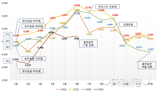  최근 4년간 돈가 추이(탕박, 제주 및 등외 제외)@축산물품질평가원, 돼지와사람