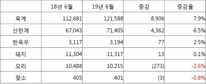 2/4분기 주요 축종별 가축사육동향조사 결과@통계청