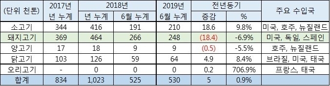 올 상반기 주요 육류 수입물량 요약@식약처, 돼지와사람