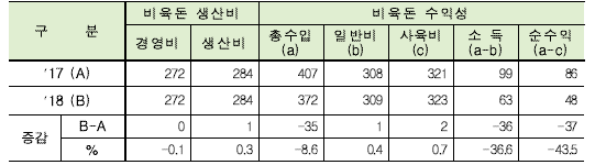 비육돈 100kg당 생산비와 마리당 수익성(단위 천원/100kg, 천원/마리)@통계청
