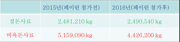 페이린 첨가 전후 사료량 비교@엘랑코