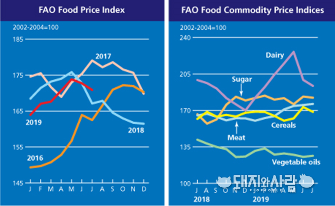 전체 식량가격지수(왼쪽) 및 품목별 가격지수(오른쪽) 동향@FAO