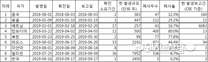 아시아의 ASF 발병 OIE 신고 요약@돼지와사람 정리