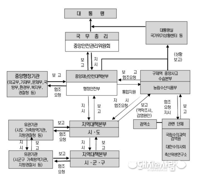 중앙재난안전대책본부 중심의 보고체계도@행안부 중앙재난안전대책본부 운영 백서