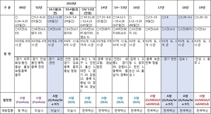 년도별 구제역 발생 요약@농식품부 