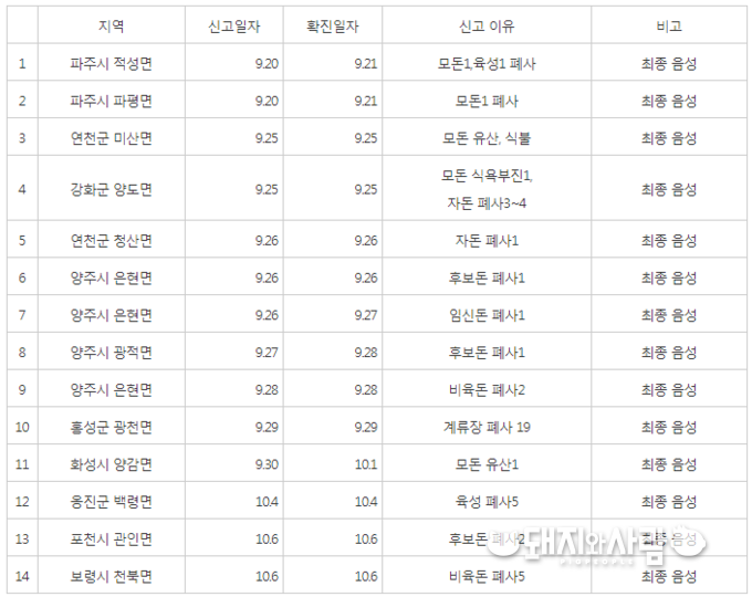 ASF 역대 의심신고 가운데 최종 음성 사례@돼지와사람 정리