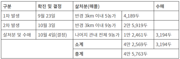 김포시의 ASF 발생에 따른 안락사(살처분) 및 수매 현황@김포시청
