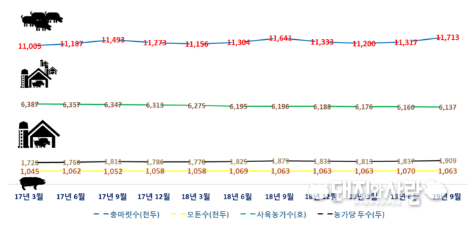 돼지사육두수 및 농가수 변화 추이@통계청 자료 편집