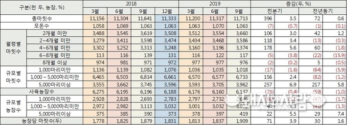 돼지사육두수 추이@통계청