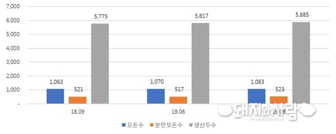 전체 모돈수, 분만 모돈수, 생산두수 추이(단위 천 두)@통계청