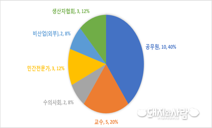 중앙가축방역심의회 구성비율@돼지와사람 편집 