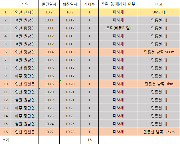 감염멧돼지 발견 요약@돼지와사람 편집