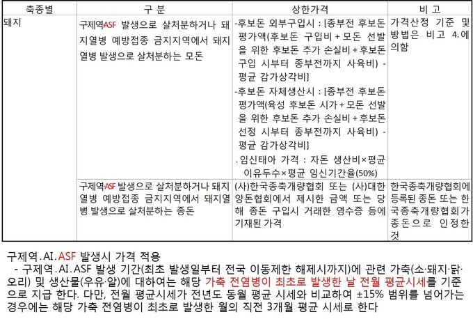별표1. 보상금 상한액 개정안@살처분 가축 등에 대한 보상금 등 지급요령