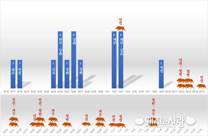 국내 ASF 발견 요약@돼지와사람 편집