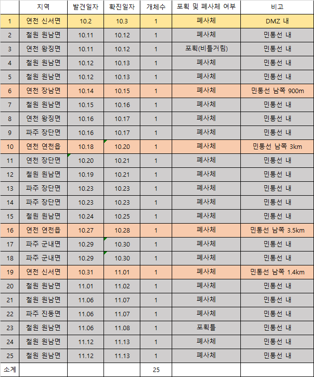 역대 ASF 감염멧돼지 발견 요약@돼지와사람 편집 