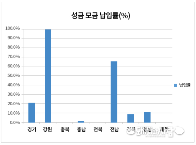 11월 13일 기준 '대한한돈협회 ASF 성금 모금 현황' 갈무리@대한한돈협회