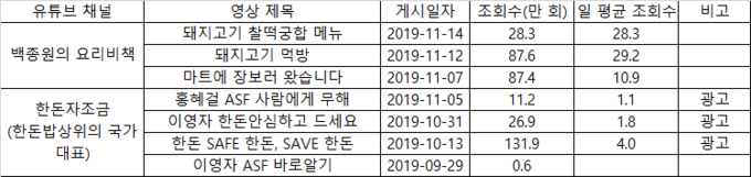 유튜브 백종원 채널과 한돈자조금 채널 조회수 비교@돼지와사람 편집