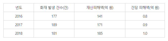 연도별 돈사 화재 발생건수 및 피해액@소방청