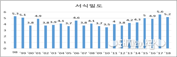 연도별 야생멧돼지 서식 밀도(두/㎢)@환경부 