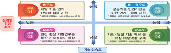 동물감염병 유형별 R&D 지원체계@과기부&농식품부