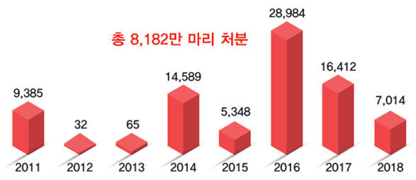 동물감염병에 따른 살처분 현황(단위 천 마리)@농식품부