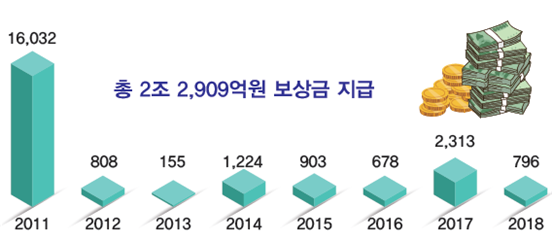 동물감염병 관련 농가 보상금 지급액(단위 억 원)@농식품부 