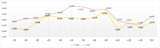 2018년과 2019년 월별 평균 도매가격@축산물품질평가원