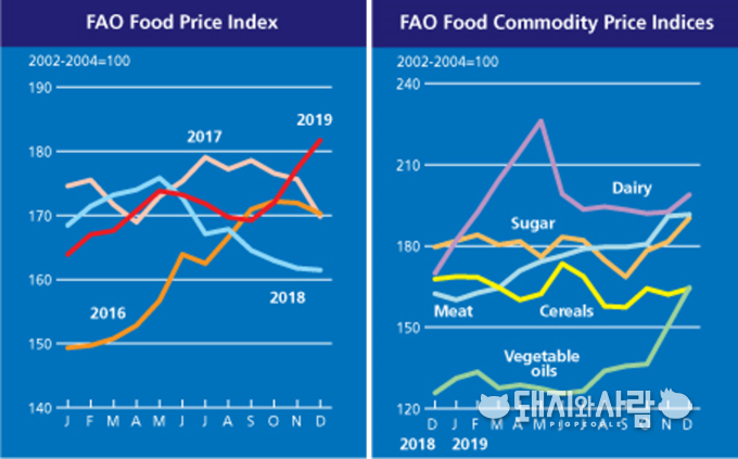 세계식량지수(왼쪽)와 품목별 가격지수(오른쪽)@FAO