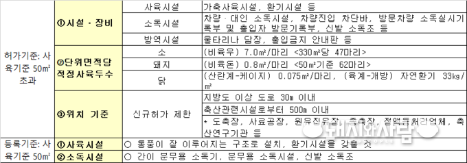 축산업 허가 등록 요건@농식품부