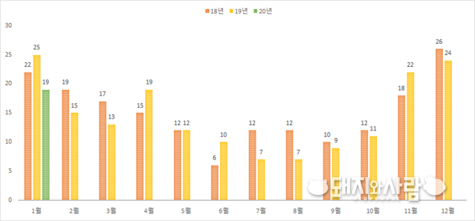 월별 돈사화재@소방청 자료